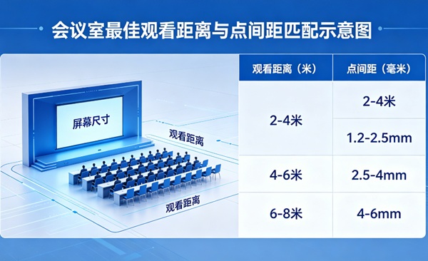 會(huì)議室 LED 屏點(diǎn)間距與觀看距離匹配標(biāo)準(zhǔn)